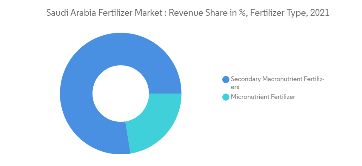 Saudi Arabia Fertilizer Market Trends Saudi Arabia Fertilizer Market : Revenue Share in %, Fertilizer Type, 2021